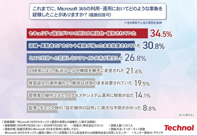 Microsoft 365運用で経験した事象
