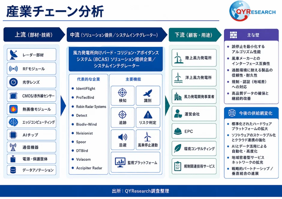 産業チェーン分析