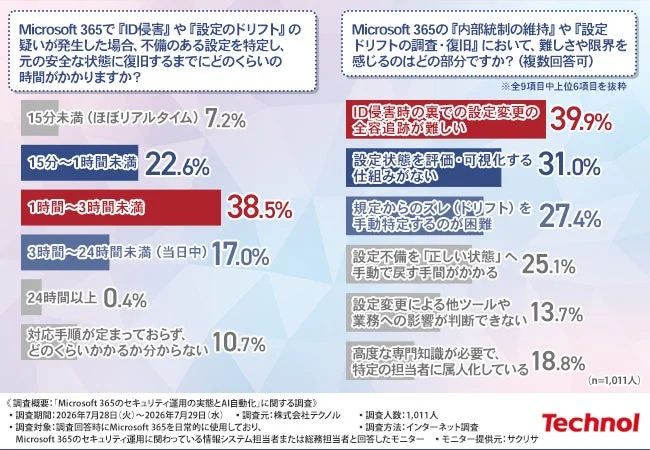 Microsoft 365復旧にかかる時間と限界