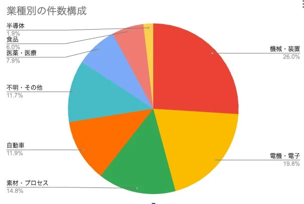 業種別の件数構成