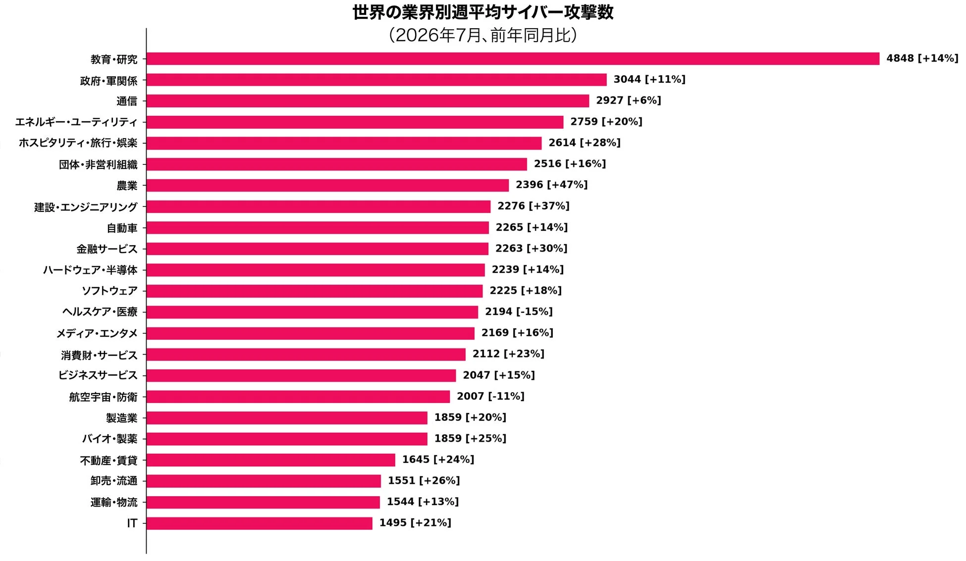 世界の業界別週平均サイバー攻撃数(2026年7月、前年同月比)