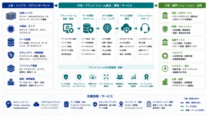 ソブリンAIプラットフォーム|産業チェーン