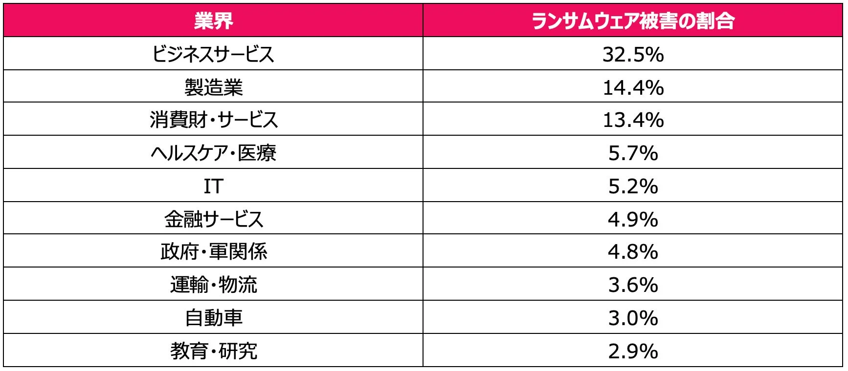 業界 ランサムウェア被害の割合