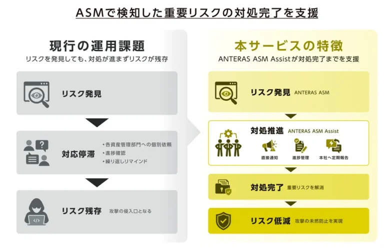 マクニカ、ASMの運用課題を解決する新サービス「ANTERAS ASM Assist」を提供開始
