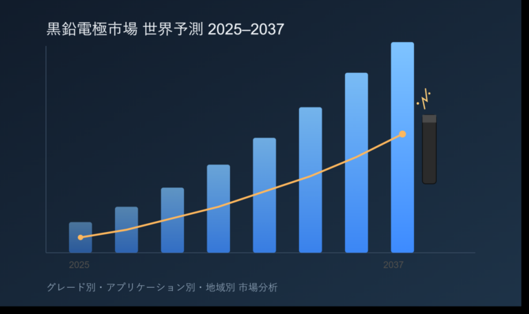 電炉シフトと脱炭素化で黒鉛電極市場が急速拡大