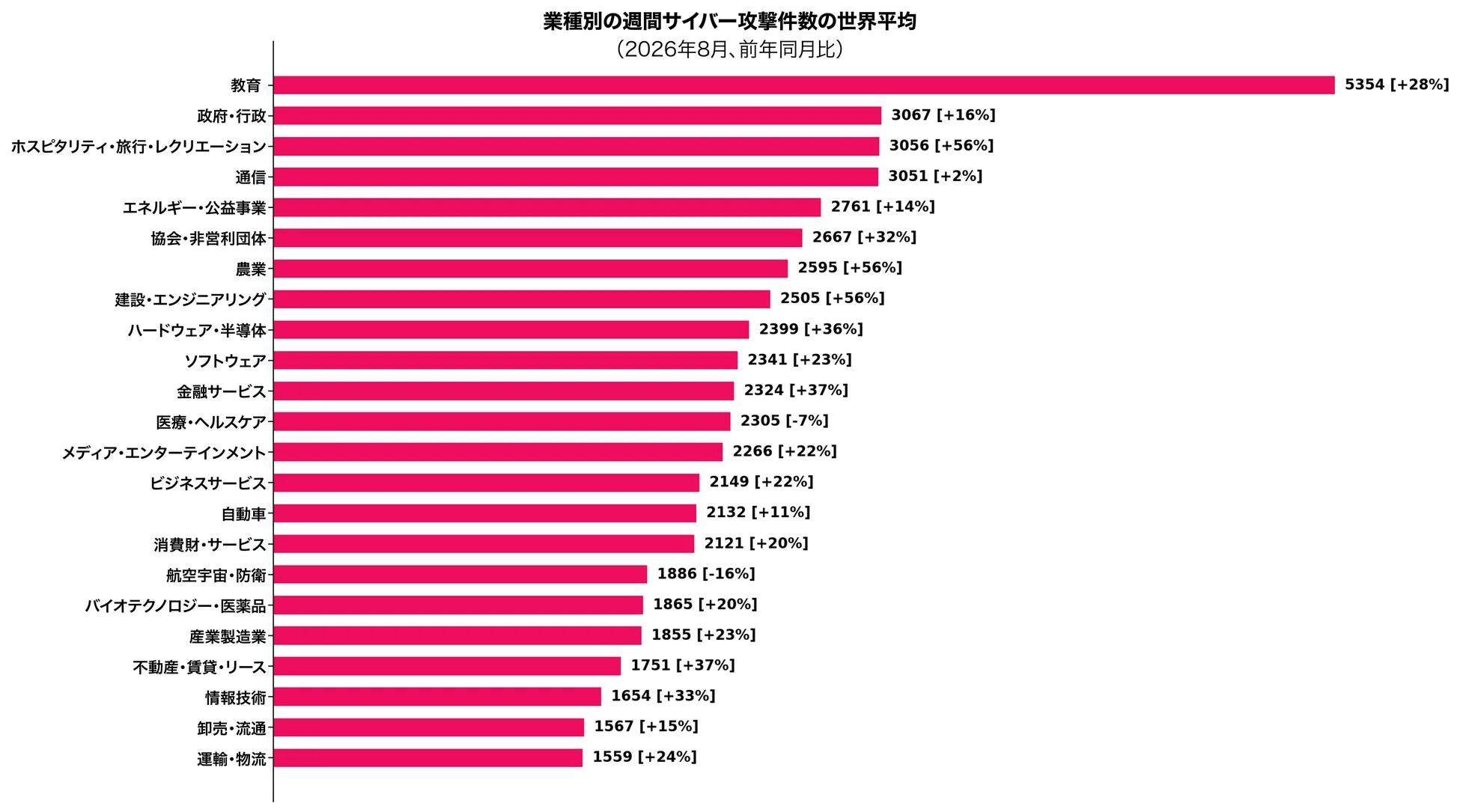 業種別の週間サイバー攻撃件数と地域別の攻撃件数