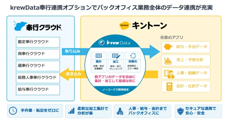krewData 奉行連携オプション、会計・人事・給与のバックオフィス業務データ連携を強化