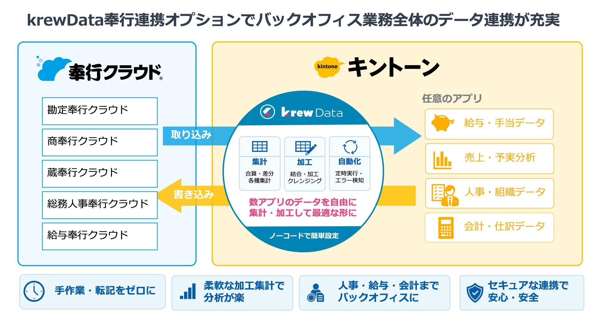 バックオフィス全体へ広がるkintone連携