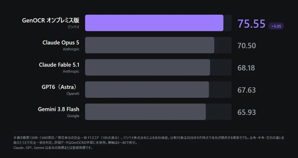 ジンベイのオンプレミスAI-OCR「GenOCR」が主要クラウドAIモデルを凌駕、手書き帳票の読み取り精度で新基準を確立