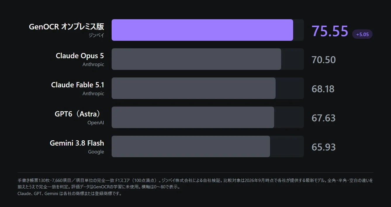 ジンベイのオンプレミスAI-OCR「GenOCR」が主要クラウドAIモデルを凌駕、手書き帳票の読み取り精度で新基準を確立