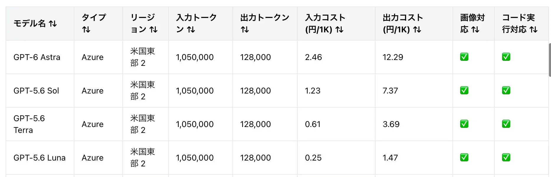 GPTモデルのスペックとコスト比較