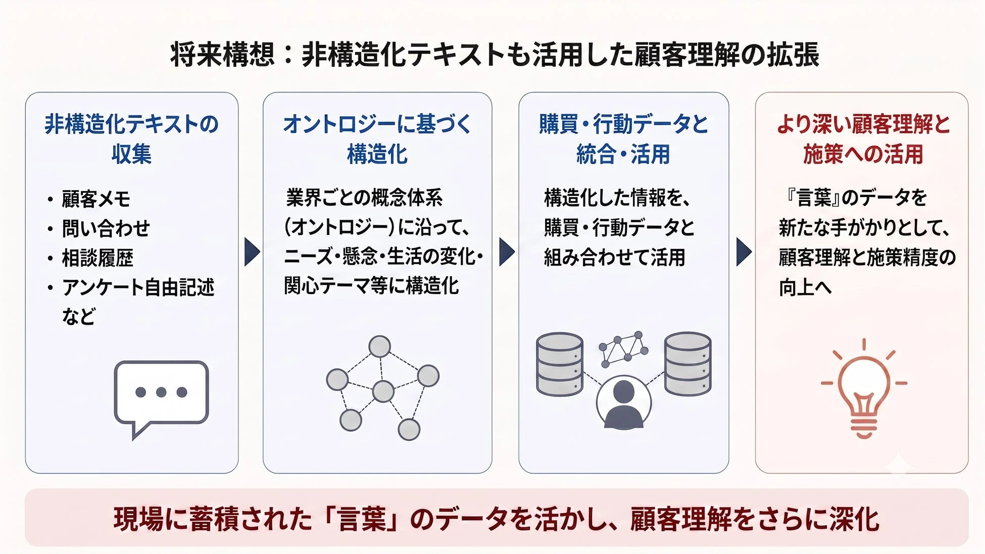将来構想:非構造化テキストも活用した顧客理解の拡張