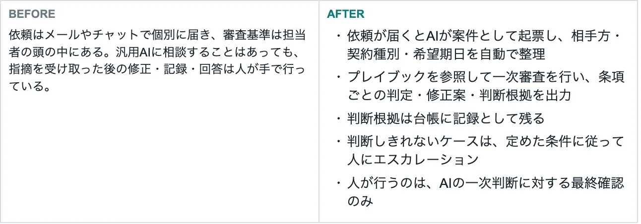NDA審査のBefore/After