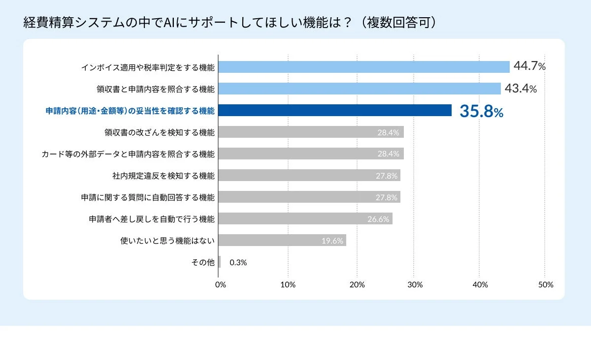 経費精算システムの中でAIにサポートしてほしい機能は？（複数回答可） インボイス適用や税率判定をする機能 44.7% 領収書と申請内容を照合する機能 43.4% 申請内容（用途・金額等）の妥当性を確認する機能 35.8% 領収書の改ざんを検知する機能 28.4% カード等の外部データと申請内容を照合する機能 28.4% 社内規定違反を検知する機能 27.8% 申請に関する質問に自動回答する機能 27.8% 申請者へ差し戻しを自動で行う機能 26.6% 使いたいと思う機能はない 19.6% その他 0.3% 0% 10% 20% 30% 40% 50%