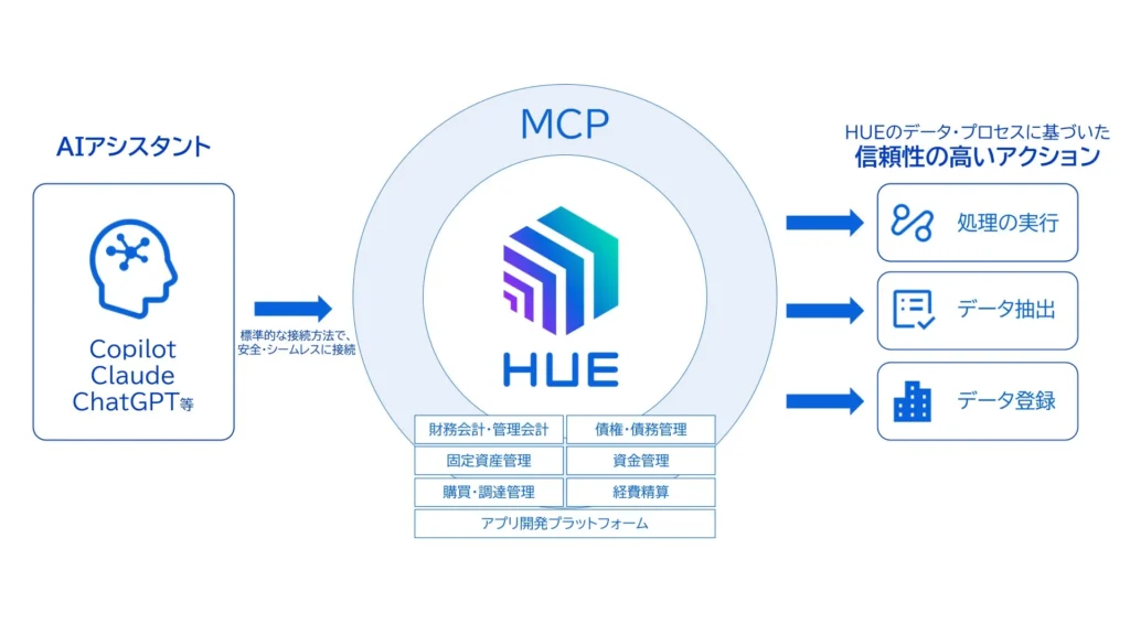 HUEがAI連携規格「MCP」に対応、大手企業の業務基盤をAIエージェントへ開放