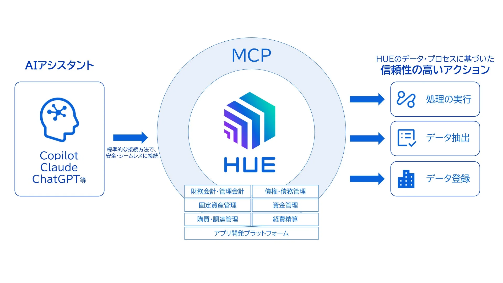 HUEがAI連携規格「MCP」に対応、大手企業の業務基盤をAIエージェントへ開放