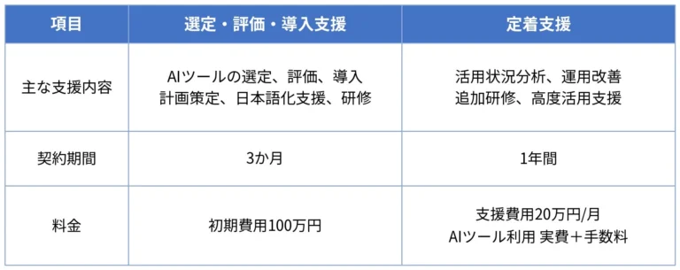 業界特化型AI導入支援「AIシフト」が企業のDXを加速 – 不動産仲介業から多業界へ展開