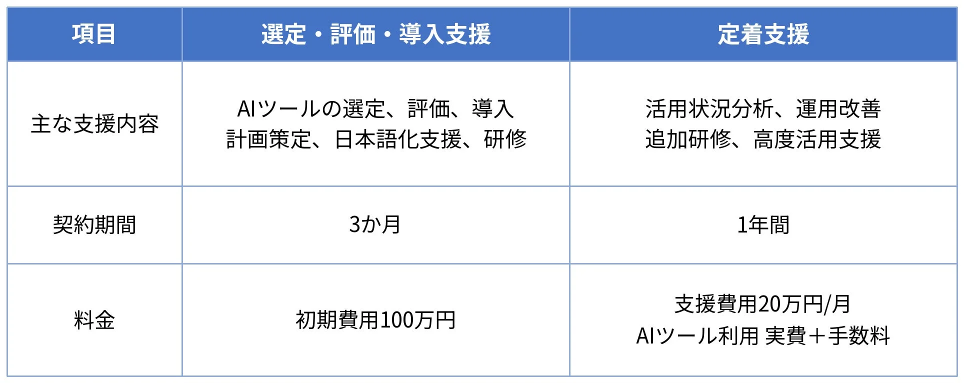 AIツール導入に関する支援サービスの概要を示した表