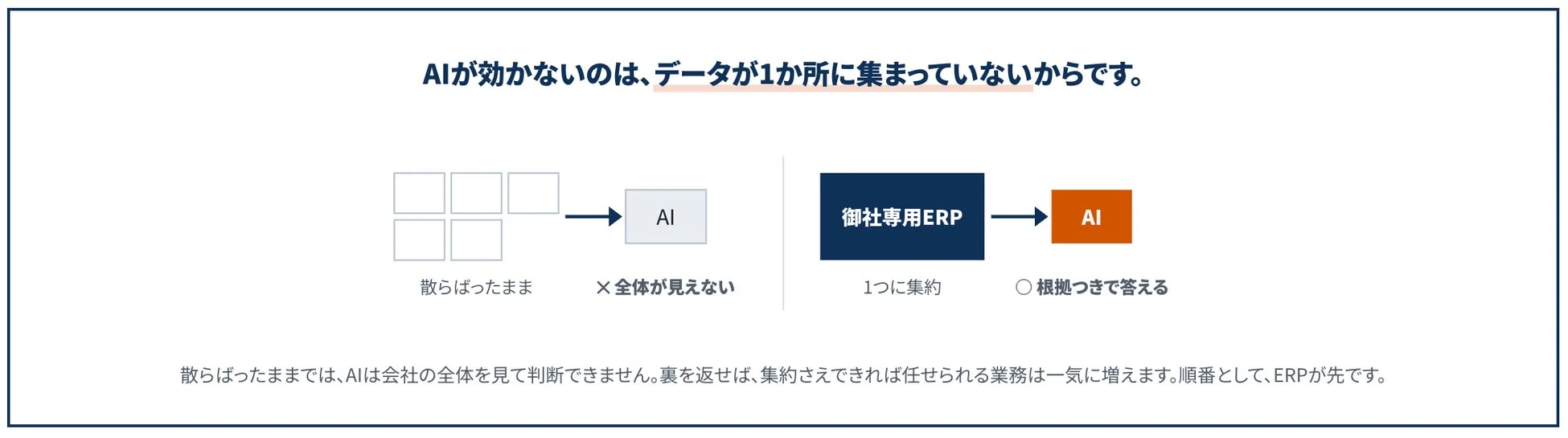 AIが効果を発揮しないのはデータが分散しているためと説明しています。データを御社専用ERPに集約することで、AIが根拠に基づいた回答を導き出し、任せられる業務が増えることを示唆しています。効果的なAI活用にはERPによるデータ集約が先行すると強調しています。
