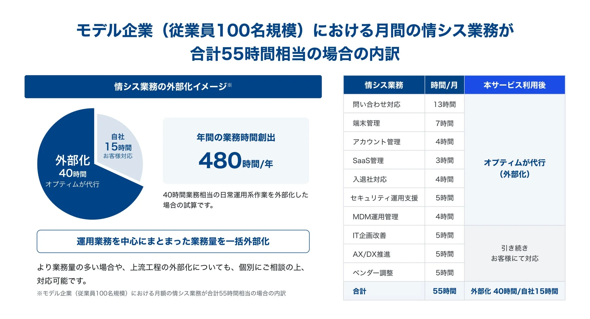 情シス業務の外部化による効率化を示す資料。月間55時間の業務のうち40時間をオプティムが代行し、年間480時間の業務時間創出が可能。具体的な業務内容と削減時間が示されています。