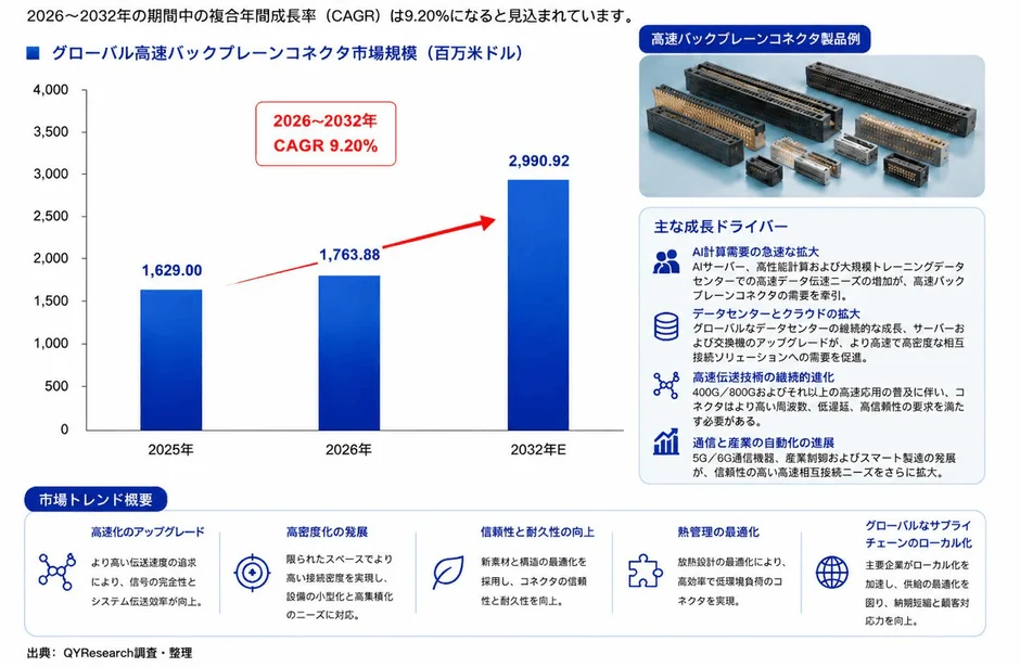 高速バックプレーンコネクタの世界市場規模と成長予測