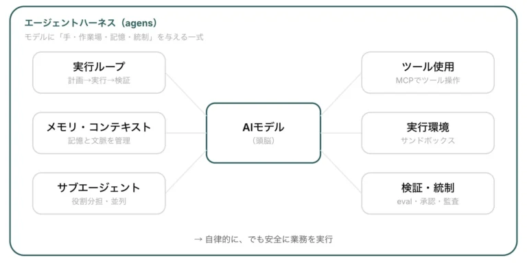 株式会社homula、AIエージェントの「回答」から「業務完了」へ導く実行基盤「エージェンティック・ハーネス」を提供開始