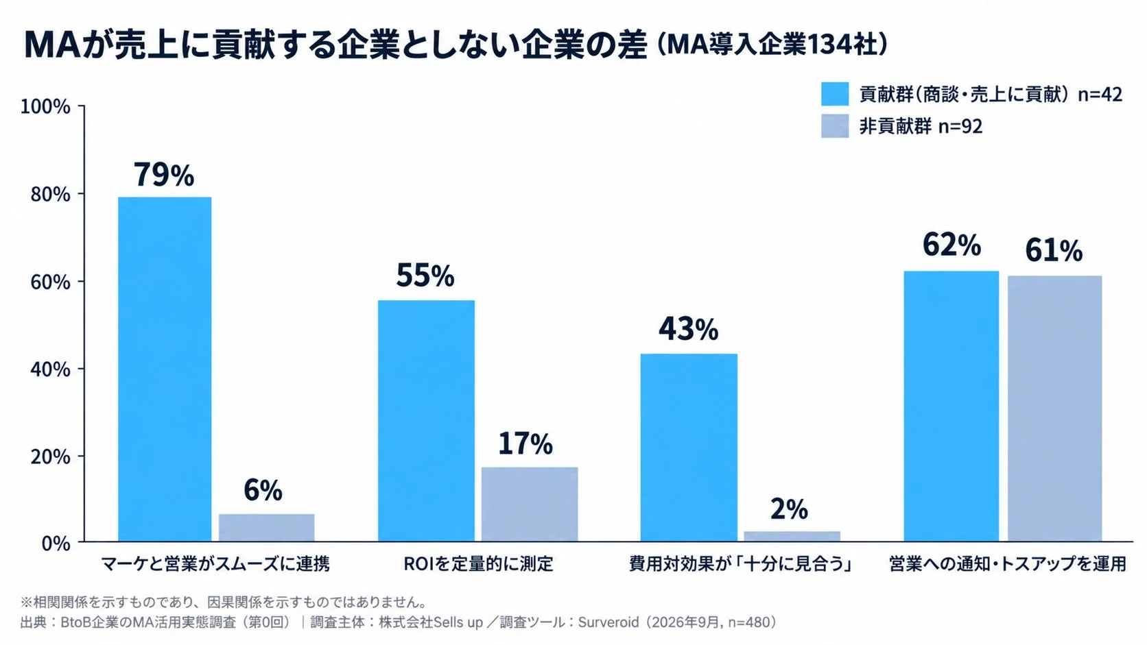 貢献群と非貢献群の比較グラフ