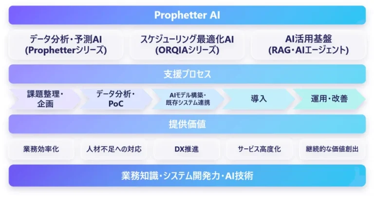ニーズウェル、AIソリューションブランド「Prophetter AI」を発表 – スケジューリング最適化「ORQIA」も展開しDX推進を加速
