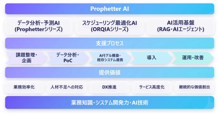 ニーズウェル、AIソリューションブランド「Prophetter AI」を始動し、スケジューリング最適化AI「ORQIA」を展開