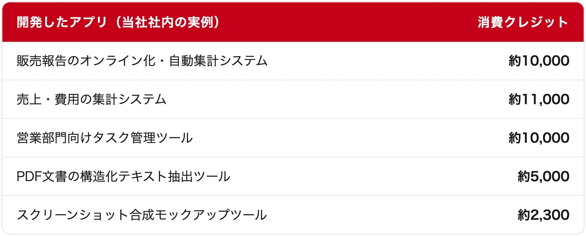 開発したアプリと消費クレジットの目安