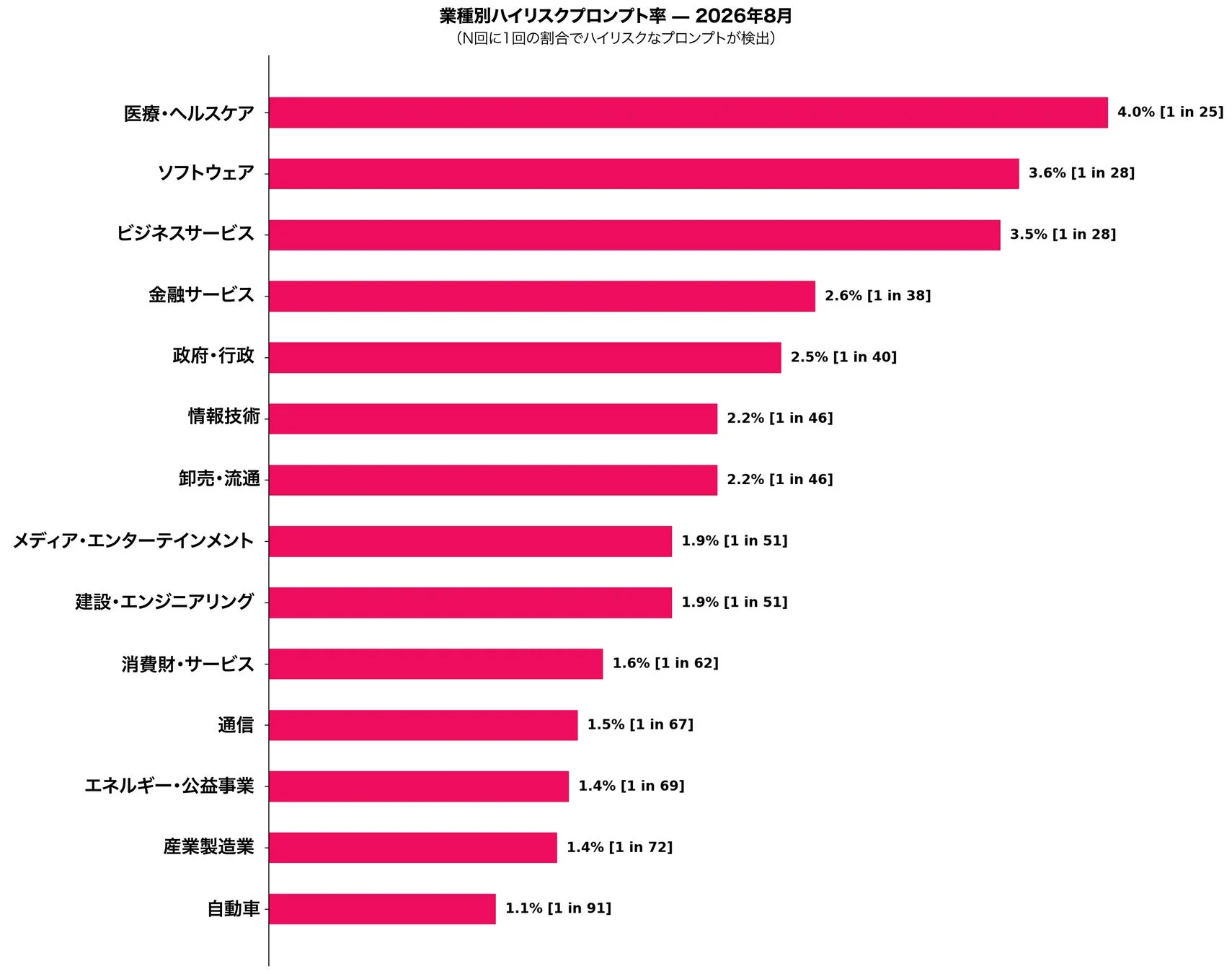 業種別ハイリスクプロンプト率 – 2026年8月