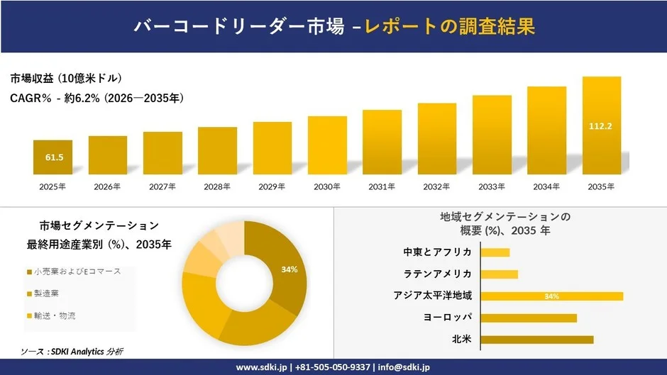 バーコードリーダー市場、2035年には約112.2億米ドルに成長予測 ～DX推進を加速する市場動向と活用戦略～