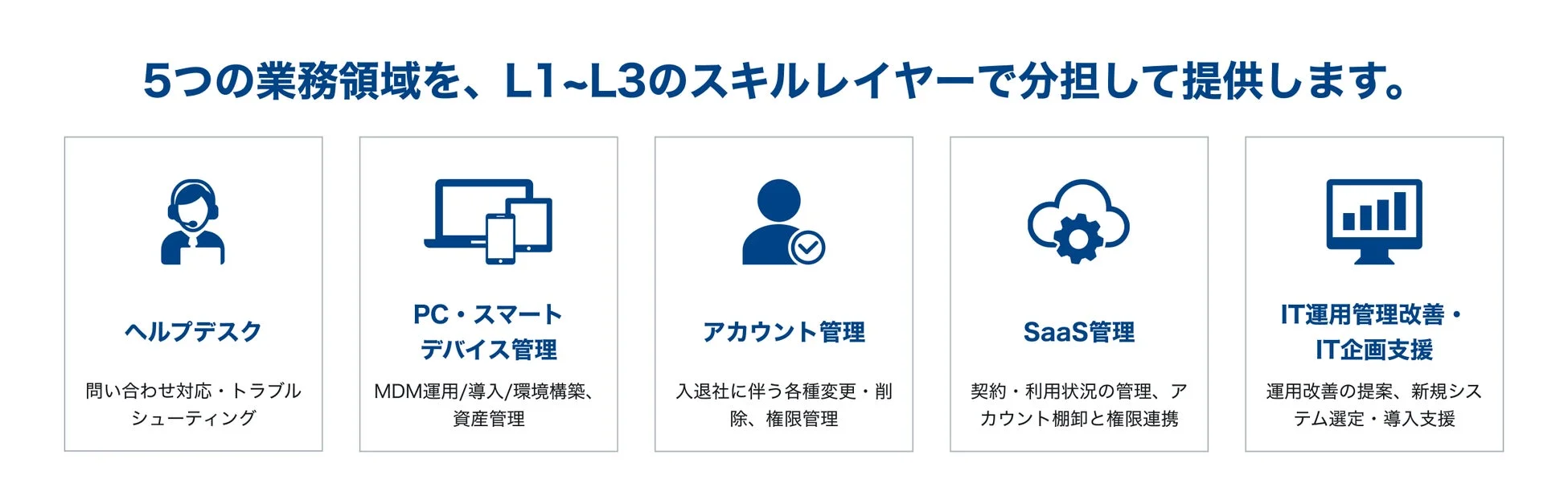 ヘルプデスク、PC・スマートデバイス管理、アカウント管理、SaaS管理、IT運用管理改善・IT企画支援の5つの業務領域を、L1～L3のスキルレイヤーで提供するITサービスを紹介しています。
