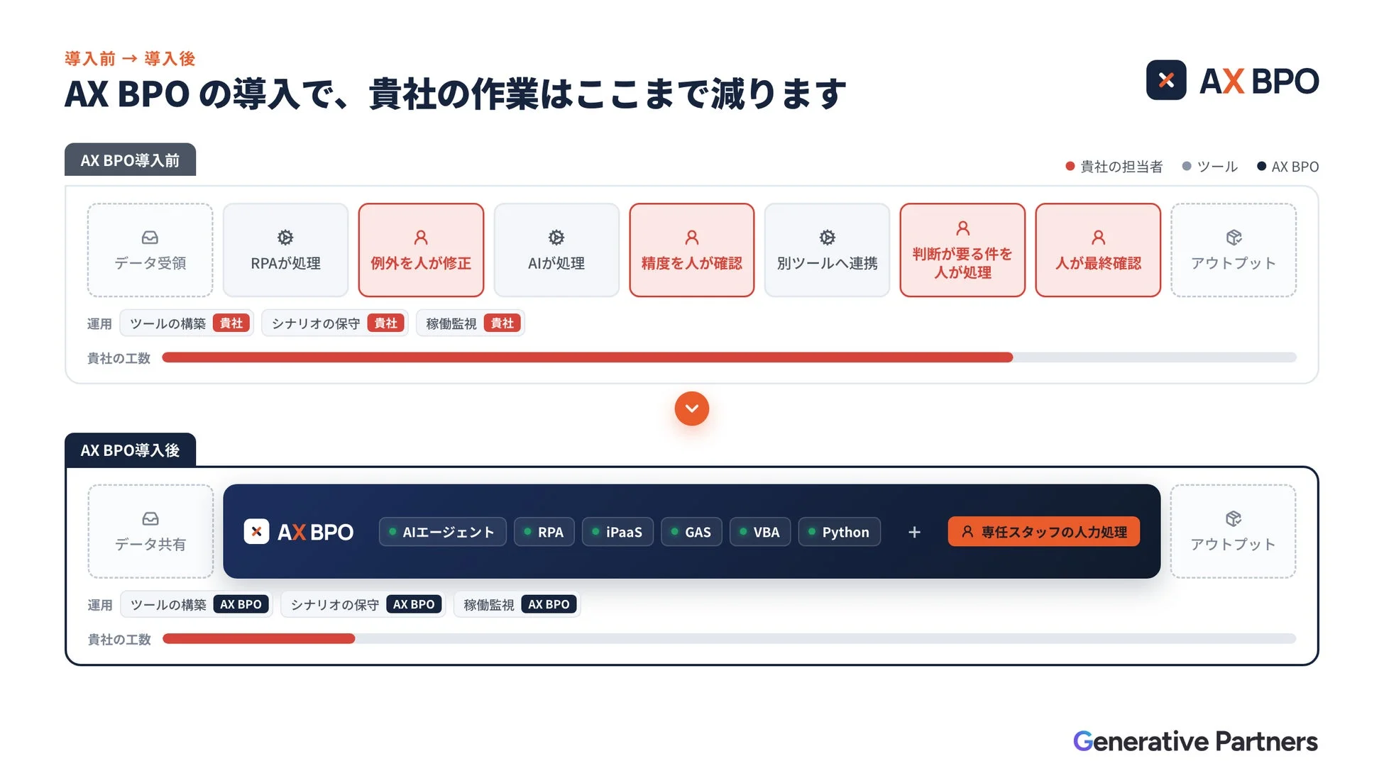 AX BPO導入前後で企業の作業プロセスと工数がどのように変化するかを示す図