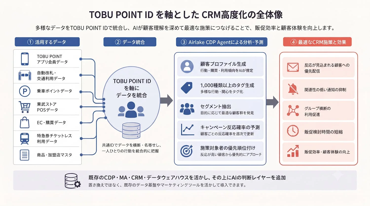 TOBU POINT ID を軸としたCRM高度化の全体像