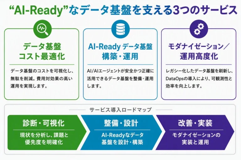 AI活用を本番運用へ。パーソルビジネスプロセスデザインがデータ基盤の整備・運用を包括支援する3つのサービスを提供開始