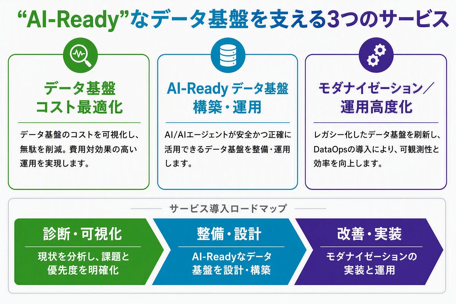 AI-Readyなデータ基盤を支える3つのサービス
