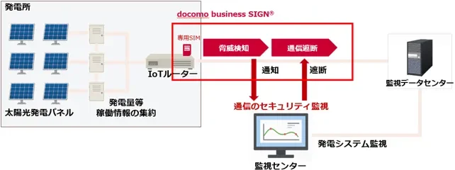 テス・エンジニアリングとNTTドコモビジネス、太陽光発電向け遠隔監視のセキュリティを強化 – 「docomo business SIGN®」で実現する安全なIoT環境