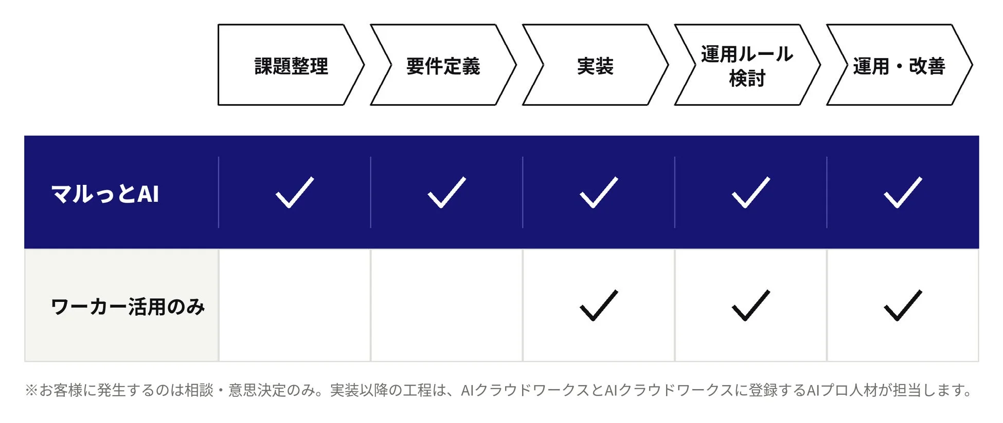 マルっとAIのサービス範囲