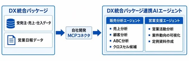 大塚商会が『DX統合パッケージ連携AIエージェント』を提供開始—中堅・中小企業のデータ活用を推進