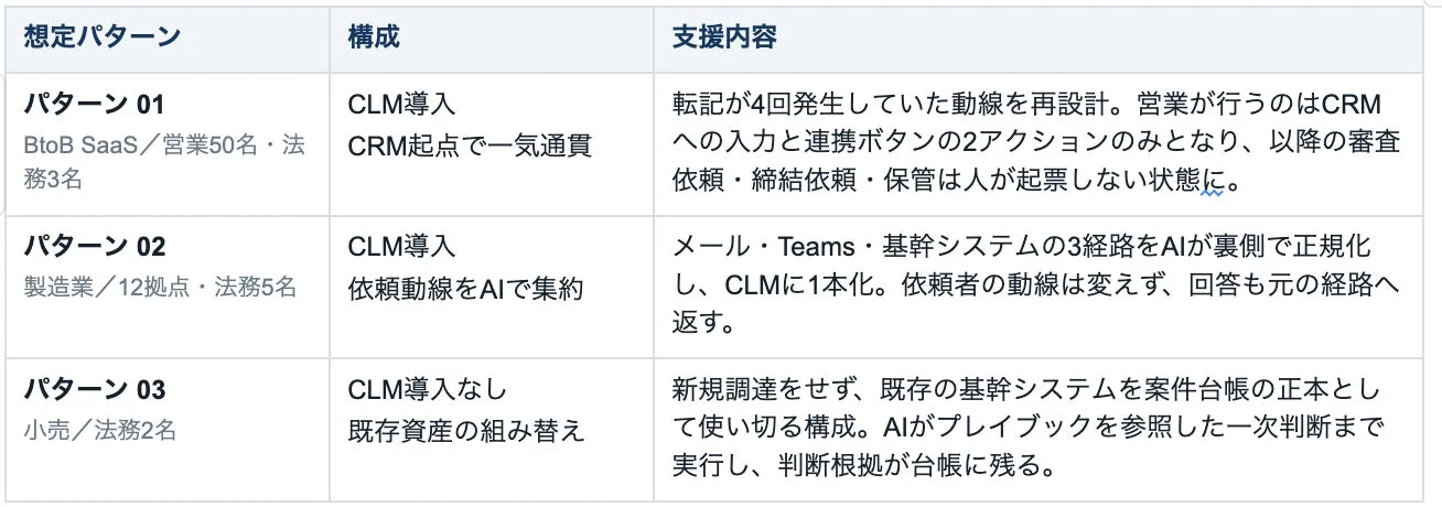 CLM導入有無に応じた想定支援パターン