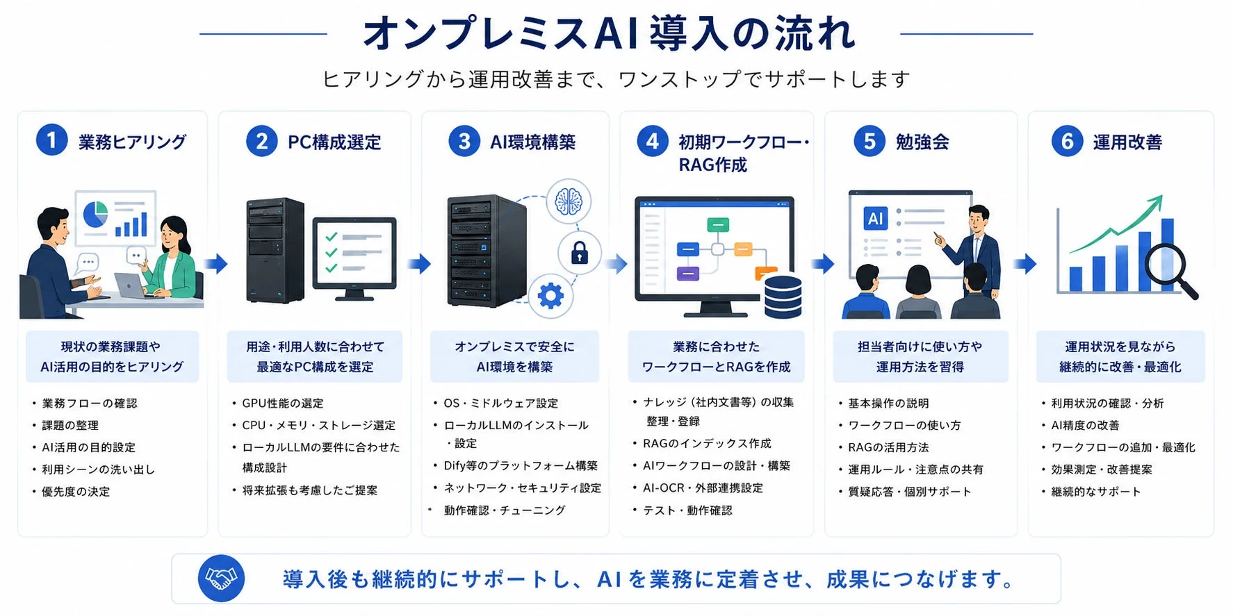 オンプレミスAI導入の全工程を示す図。業務ヒアリングからPC選定、AI環境構築、ワークフロー・RAG作成、勉強会、運用改善まで、ワンストップで継続的なサポートを提供し、AIの業務定着と成果創出を目指す流れが示されています。