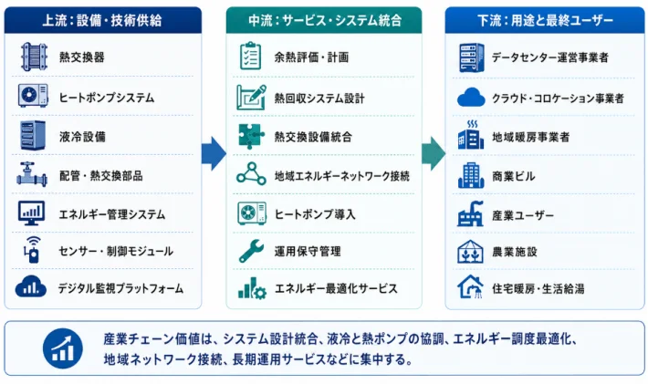 産業チェーン構造