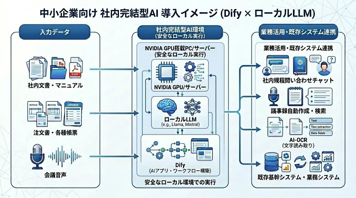 中小企業向け社内完結型AIの導入モデル。NVIDIA GPU上のDifyとローカルLLMで、文書や音声データを安全なローカル環境で処理。社内チャット、議事録作成、AI-OCR、既存システム連携による業務効率化を実現する。