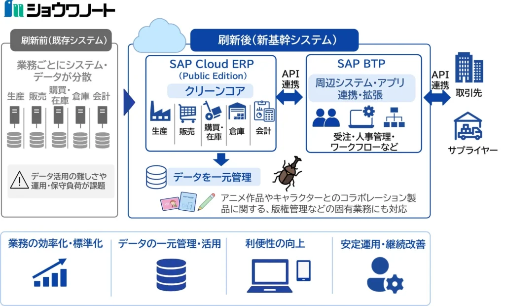 ショウワノート、SAP Cloud ERP導入で基幹システムを刷新 – 変化に柔軟な経営基盤を構築