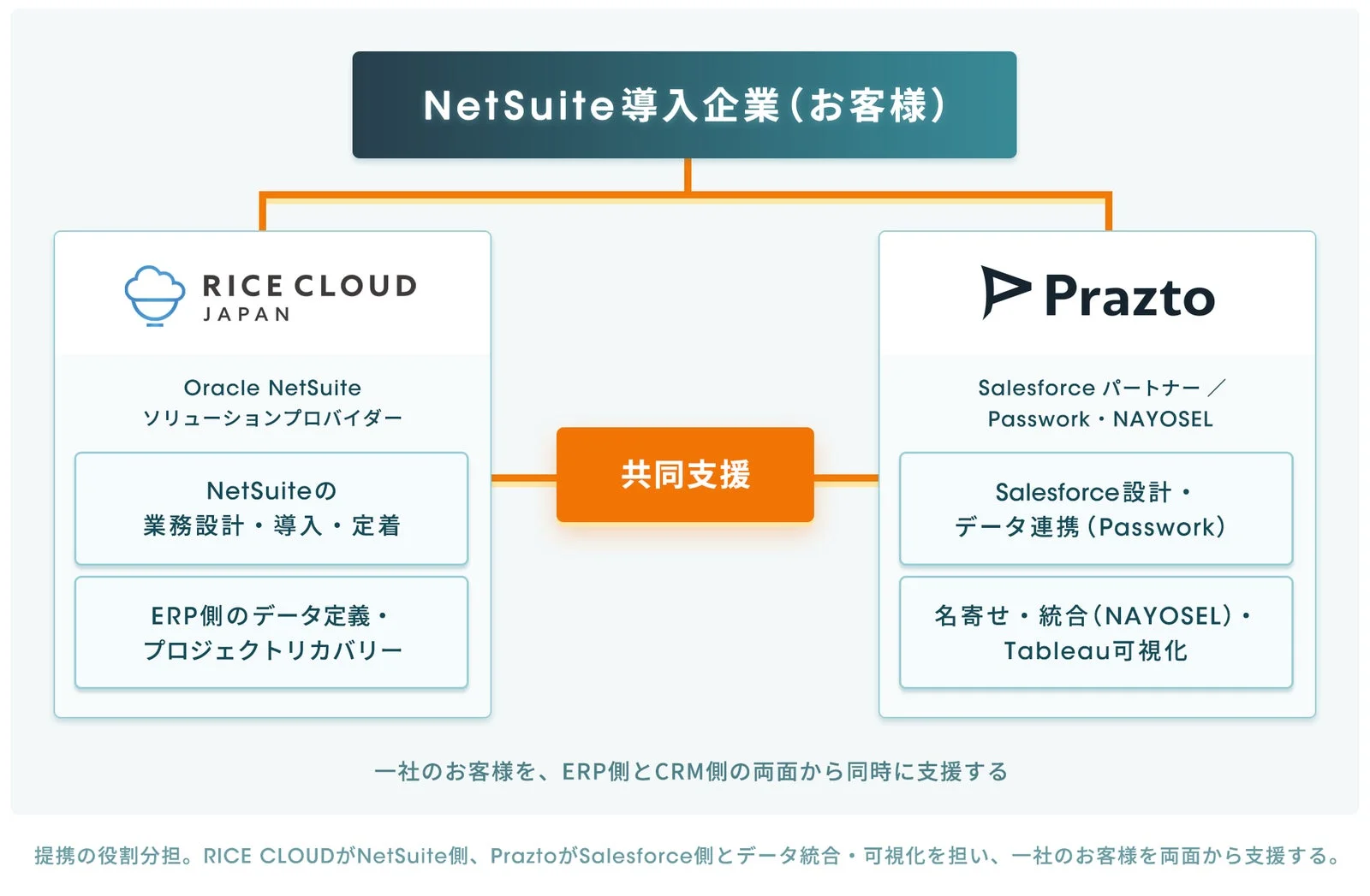 一社のお客様を、ERP側とCRM側の両面から同時に支援する提携の役割分担