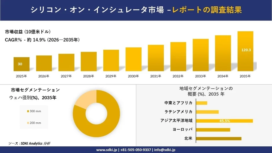 シリコン・オン・インシュレータ市場、2035年には約120億ドル規模へ：DX推進を加速する半導体技術の動向
