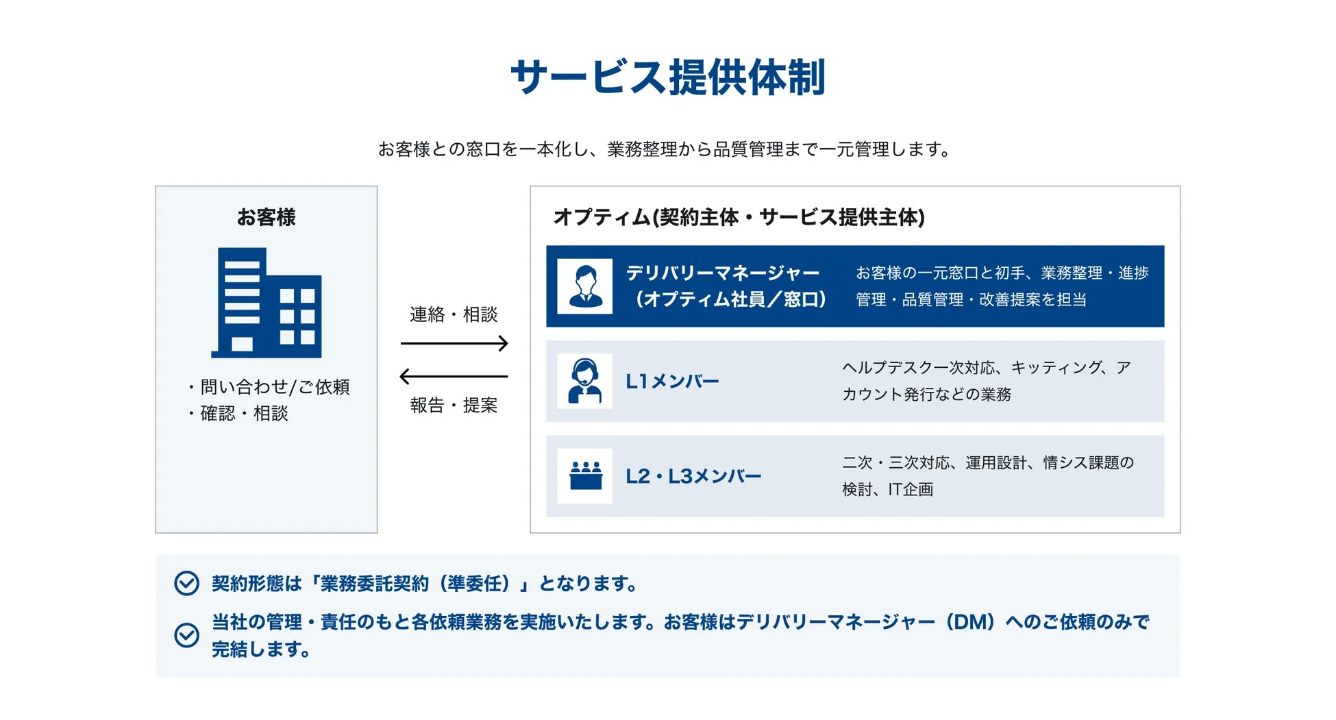 オプティムのサービス提供体制を示す図です。お客様窓口の一本化、デリバリーマネージャーを中心とした多層的なサポート、そして業務委託契約の形態について説明しています。お客様はデリバリーマネージャーへの依頼で完結します。