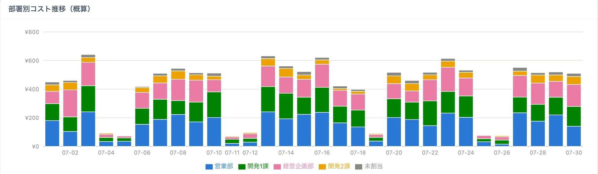 部署別コスト推移