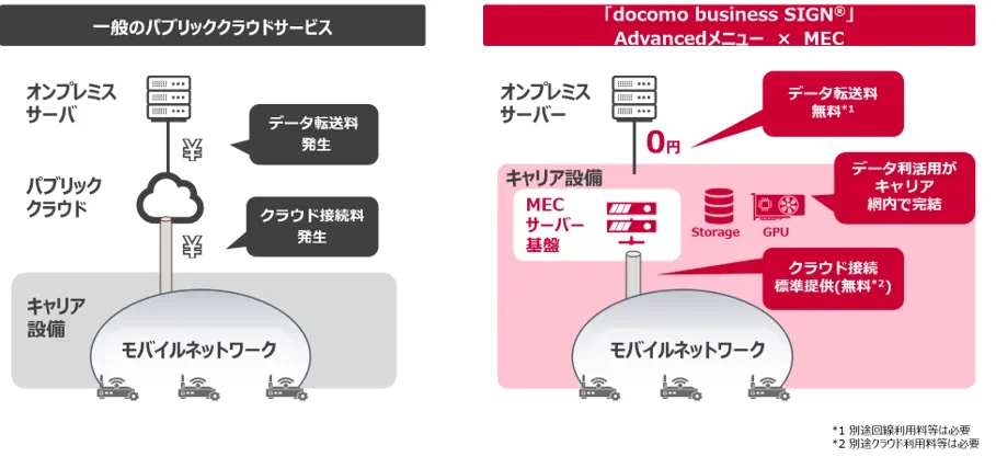 「Advancedメニュー×MEC」利用イメージ